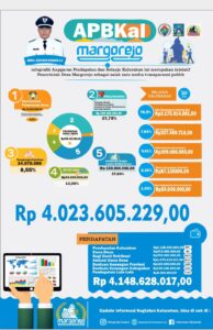 INFO GRAFIS APBKaL KALURAHAN MARGOREJO 2026