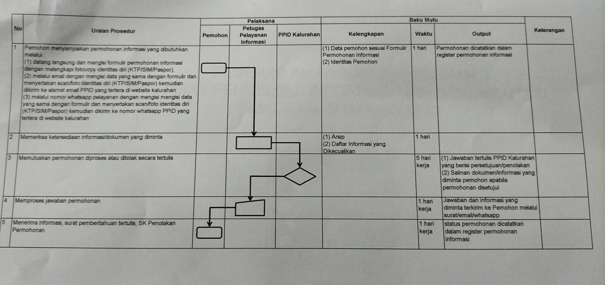 SOP PELAYANAN PERMOHONAN INFORMASI PUBLIK