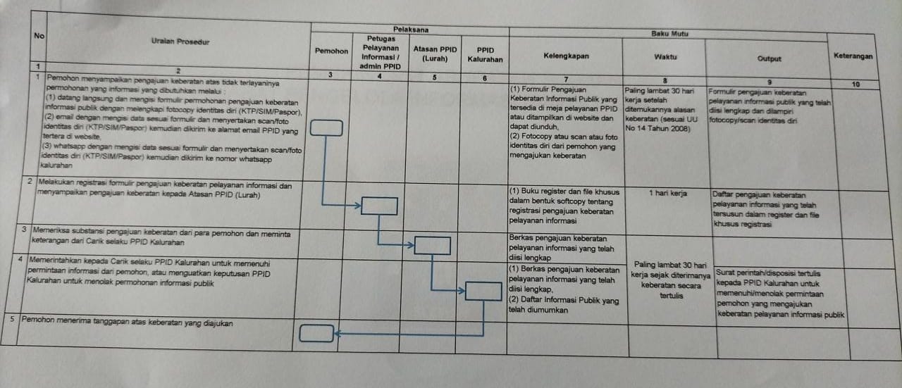 SOP PENGAJUAN KEBERATAN INFORMASI PUBLIK